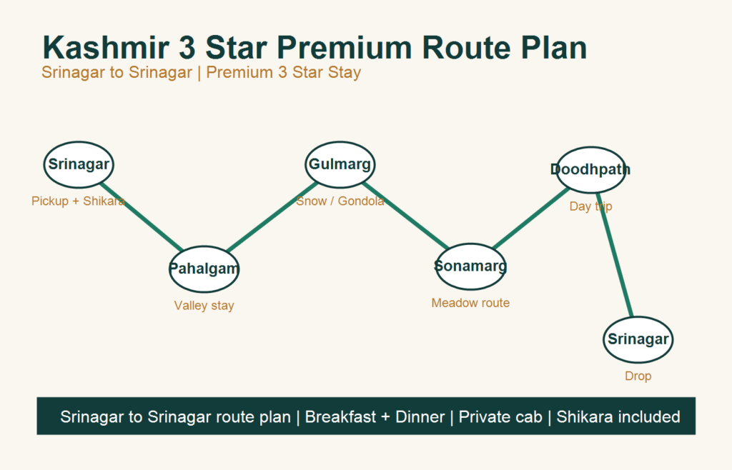 4 Nights 5 Days Kashmir 3 Star Premium Tour Package