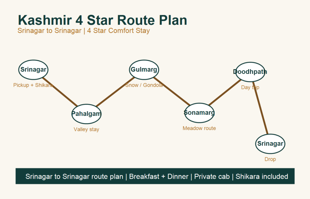 7 Nights 8 Days Kashmir 4 Star Tour Package With Gurez And Sinthan Top