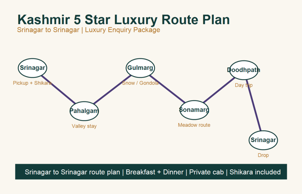 2 Nights 3 Days Kashmir 5 Star Luxury Enquiry Tour Package